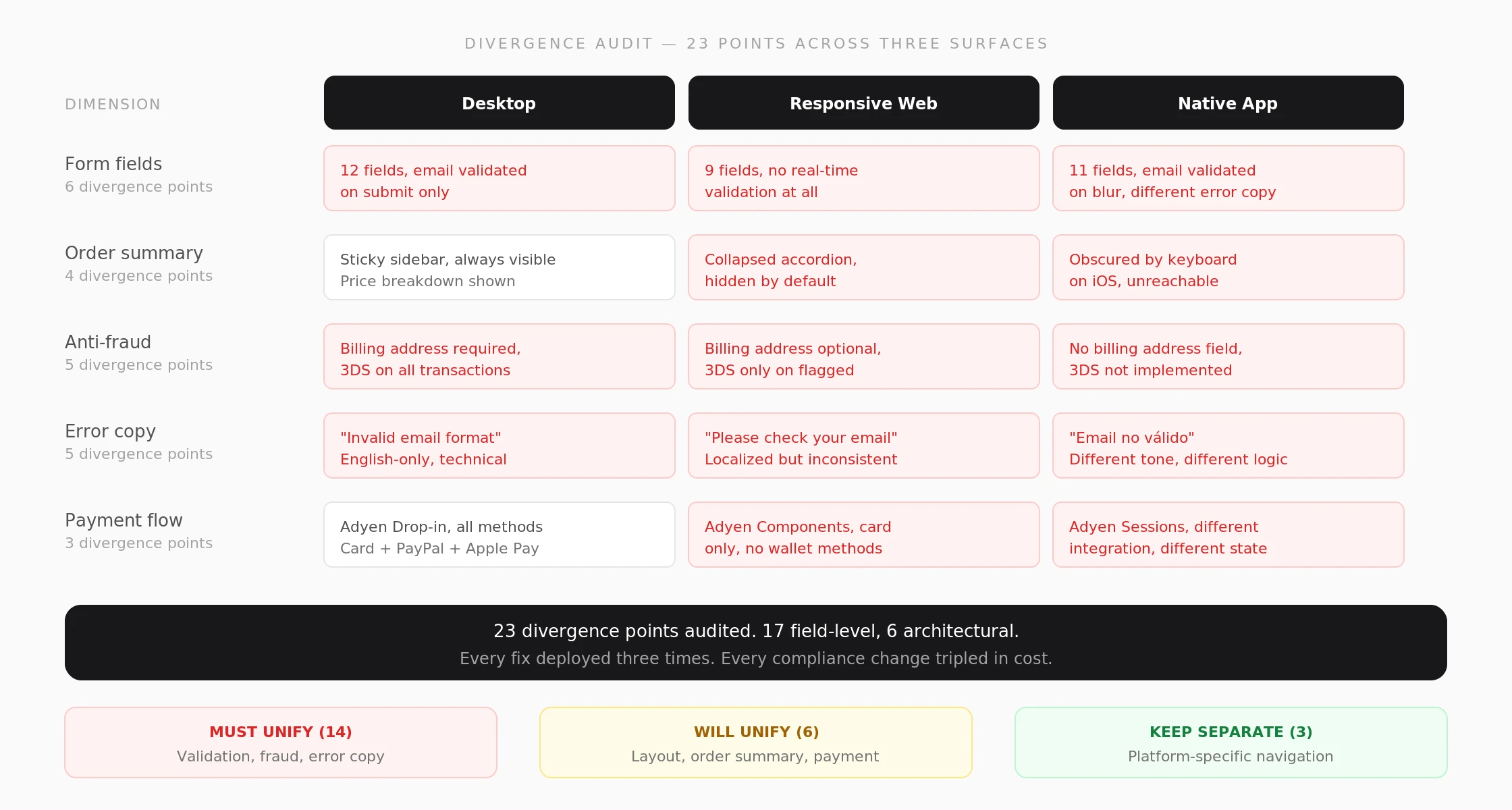 Divergence audit: 23 points across three checkout surfaces