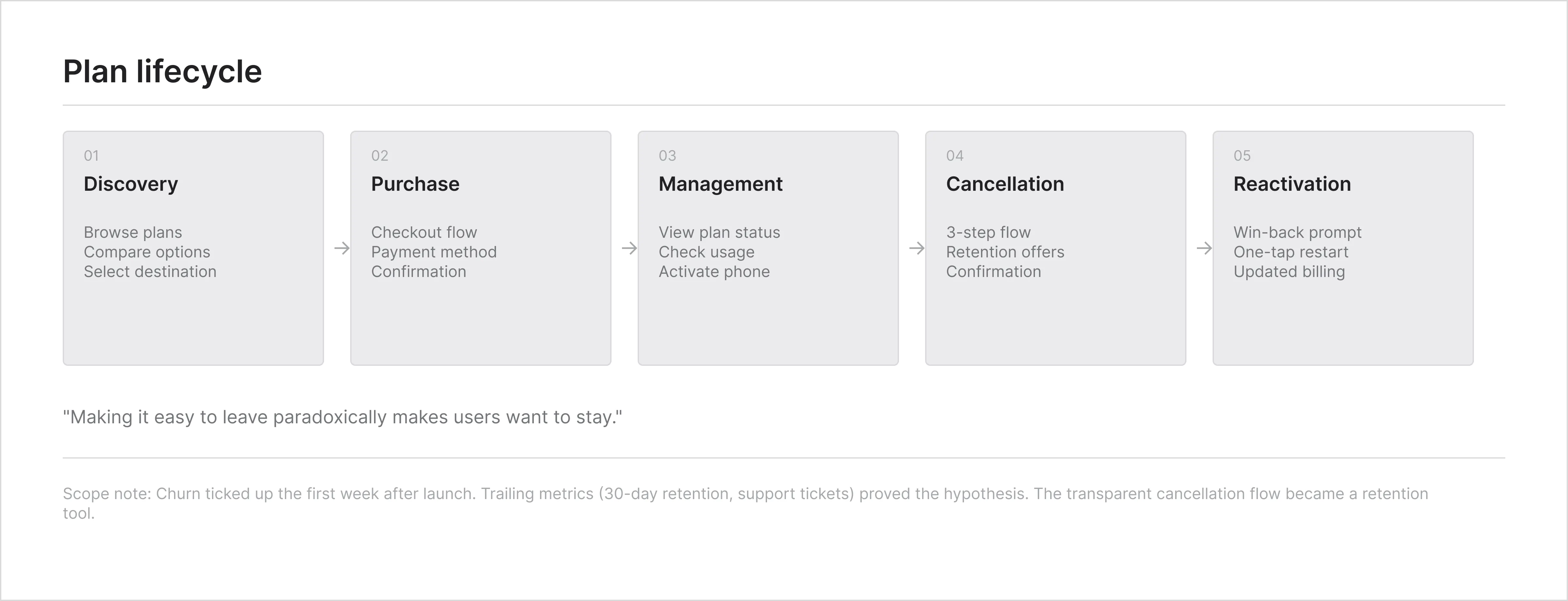 Lifecycle journey map