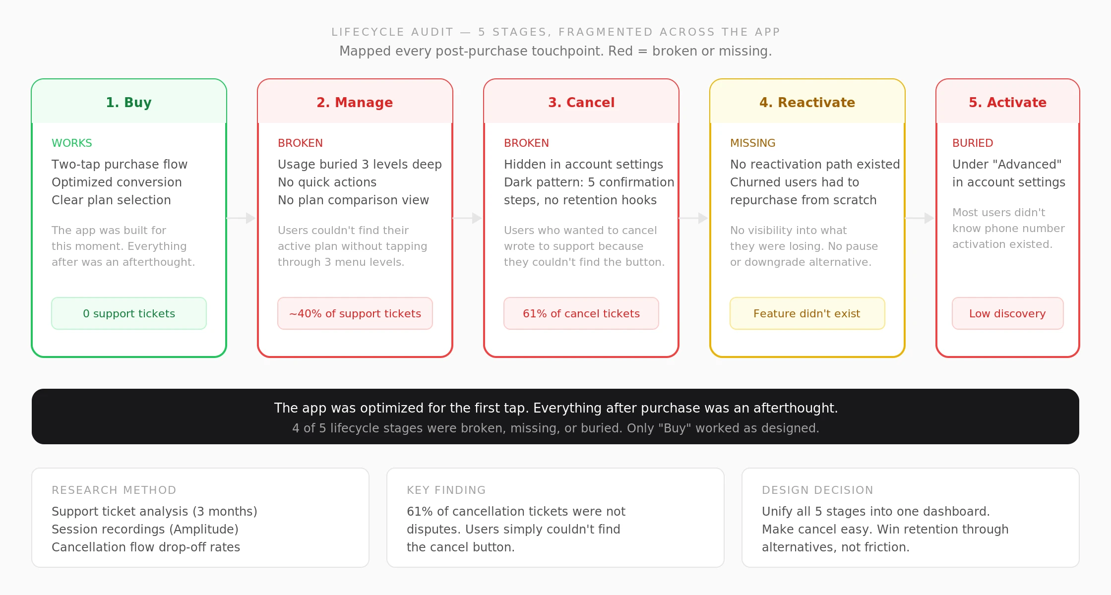 Lifecycle audit: 5 stages, 4 broken or missing