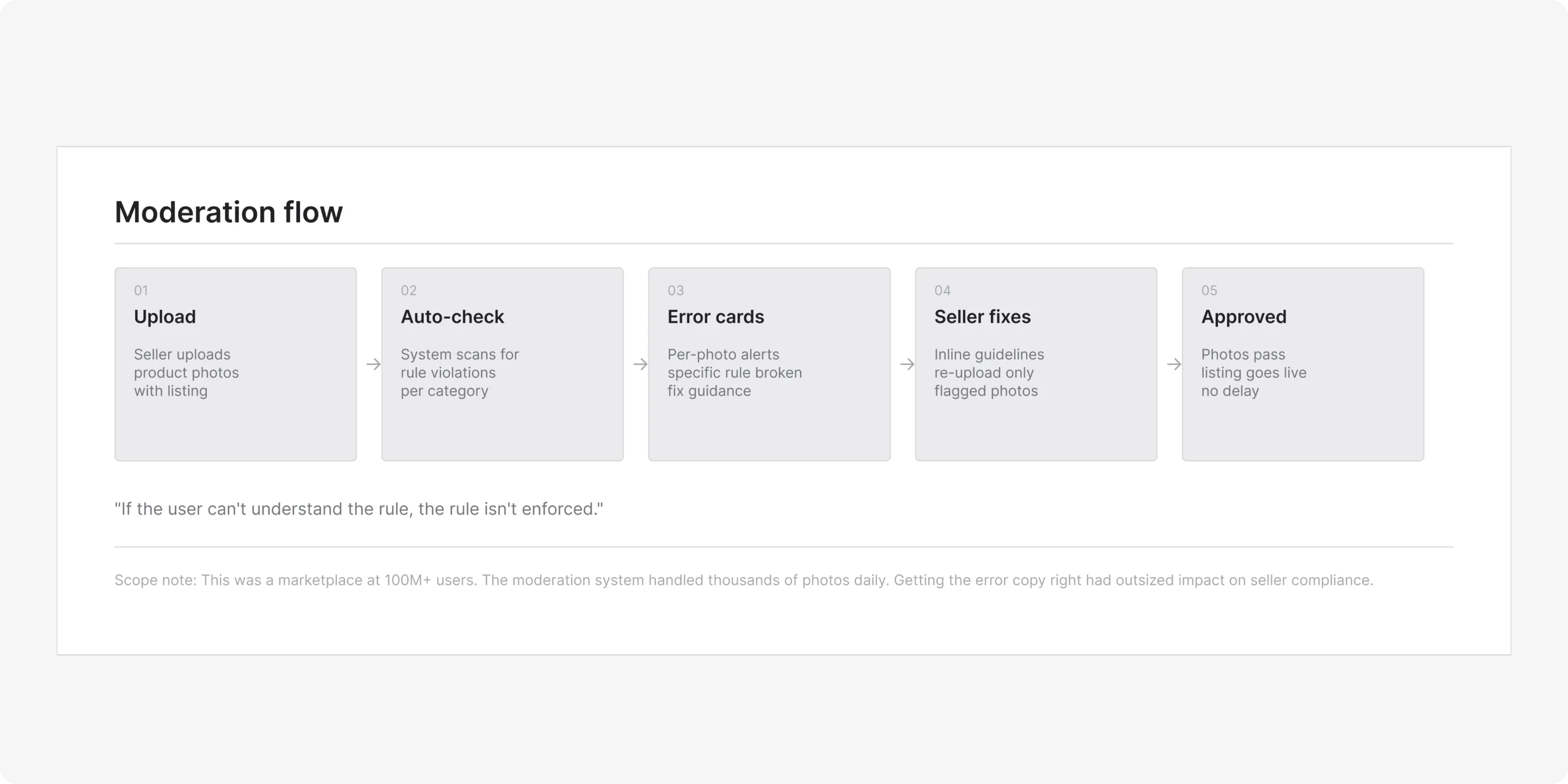 Decision: in-listing overlay vs. dedicated review screen