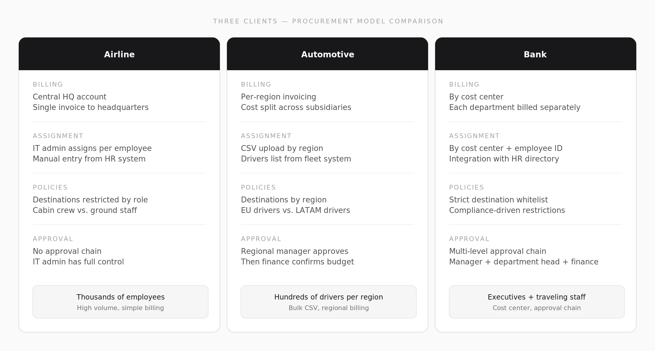 Three-client procurement comparison: airline, automotive, bank