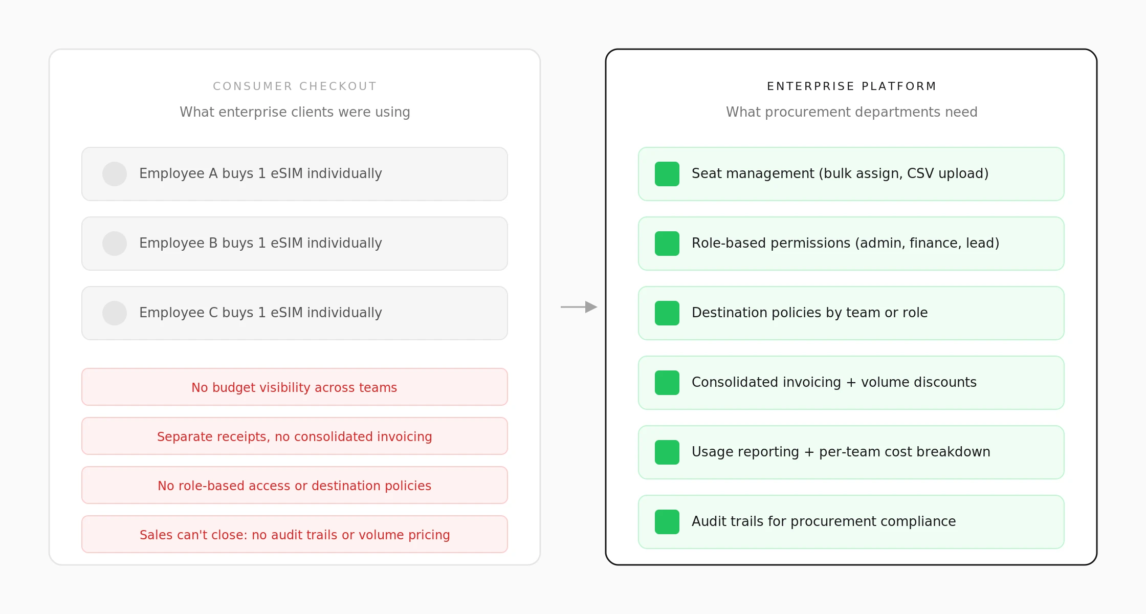 Consumer checkout vs. enterprise platform requirements gap