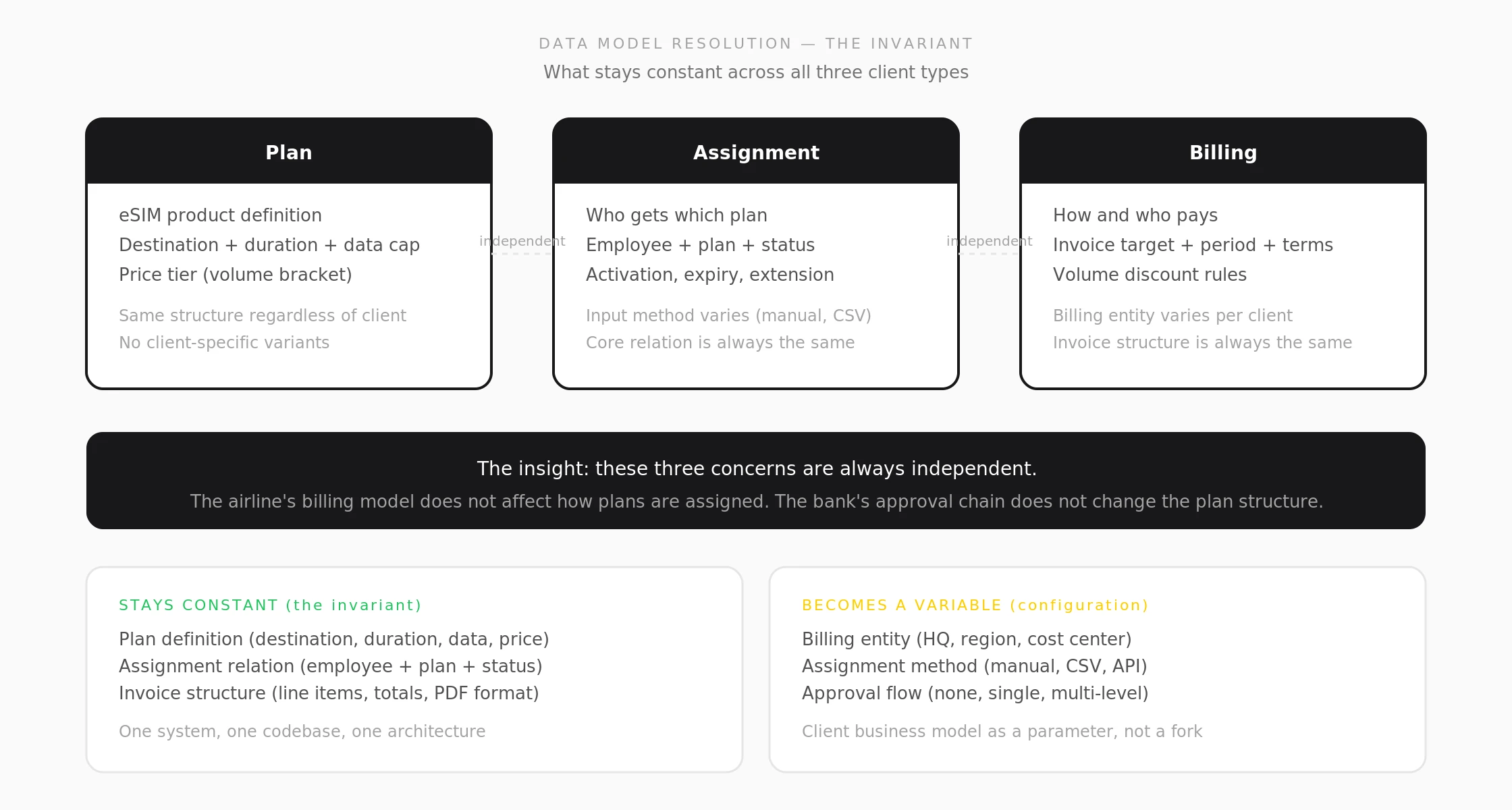 Data model resolution: Plan, Assignment, and Billing as independent concerns