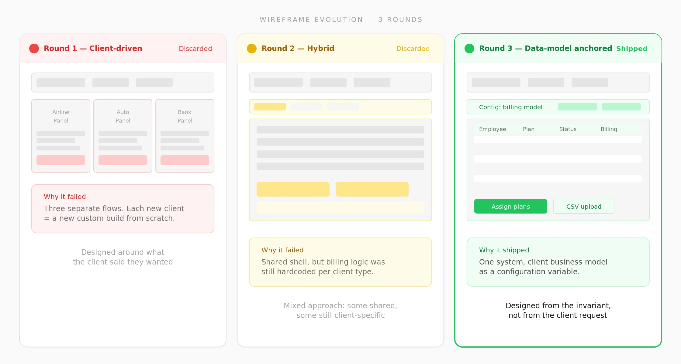 Wireframe evolution: round 1 client-driven, round 2 hybrid, round 3 data-model anchored