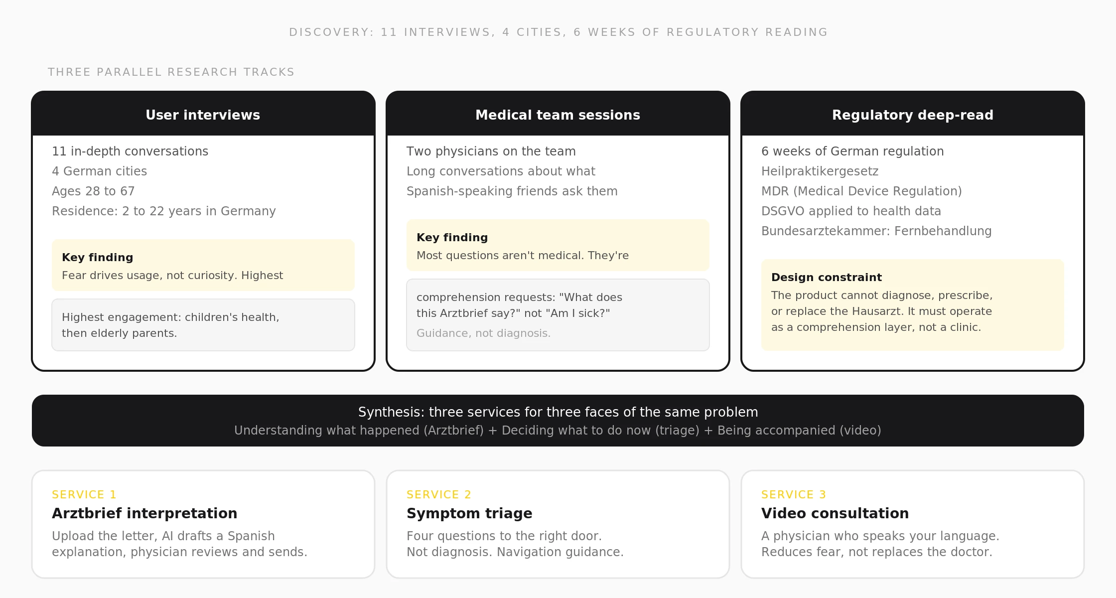 Discovery: 11 interviews, medical team sessions, regulatory deep-read